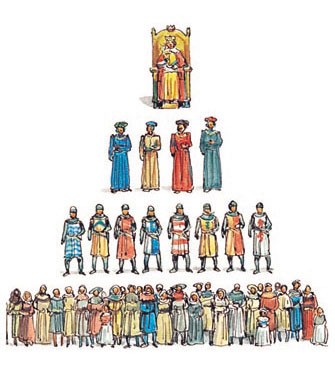 The feudal system, with the king at the top