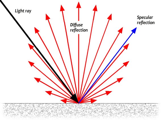 Specular and diffuse reflection