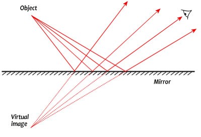 Plane mirror