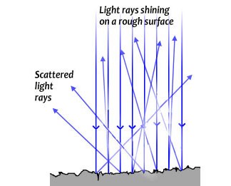 Diffuse reflection from a rough surface