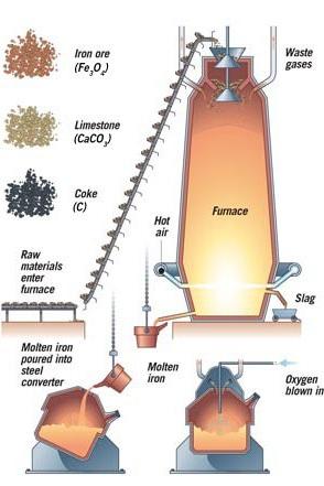 Extracting iron in a blast furnace