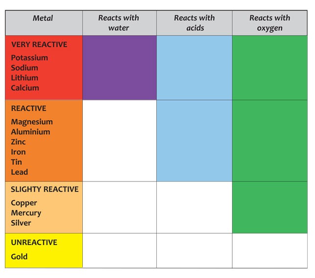 The reactivity series of metals