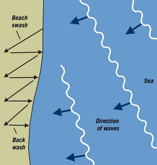 Longshore drift
