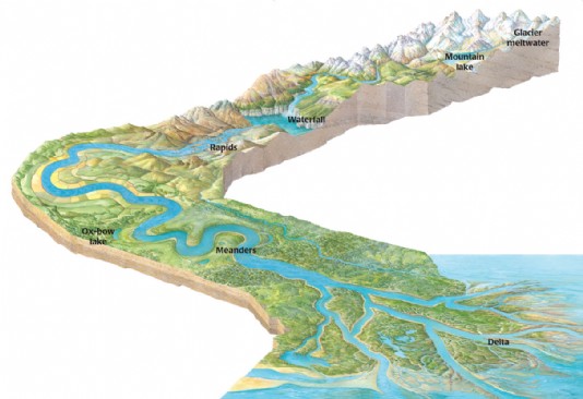 An illustration of a river's course