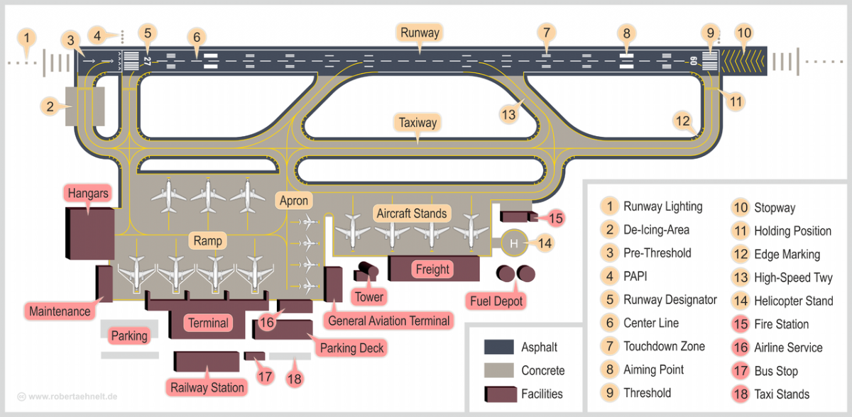 The layout, or infrastructure, of a typical airport