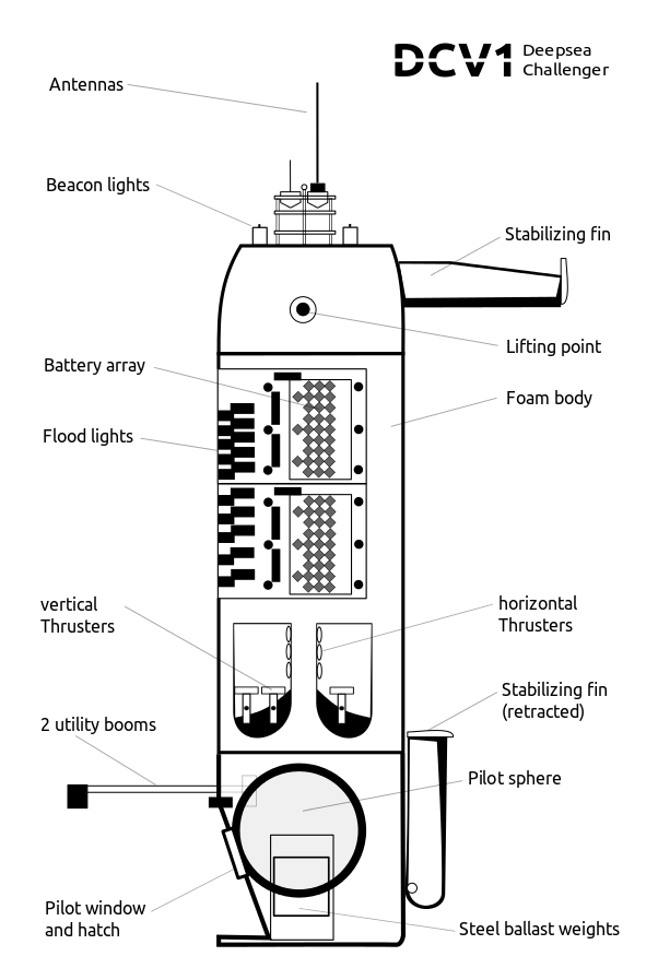 Diagram of Deepsea Challenger
