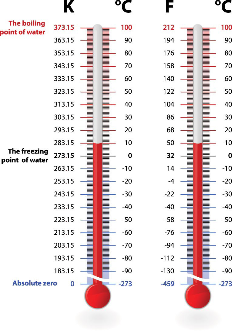 Kelvin, Celsius and Fahrenheit temperature scales