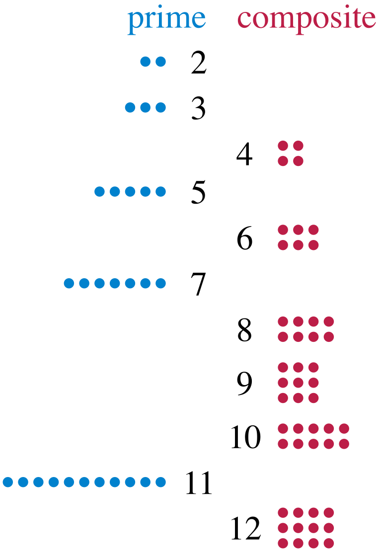 Some prime and composite numbers