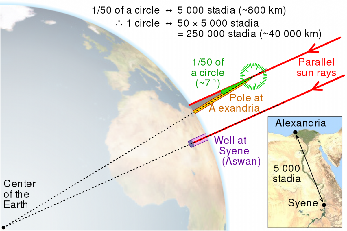 How Eratosthenes measured the Earth's circumference
