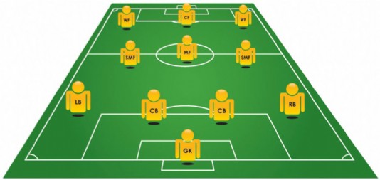 A diagram of a 4-3-3 formation