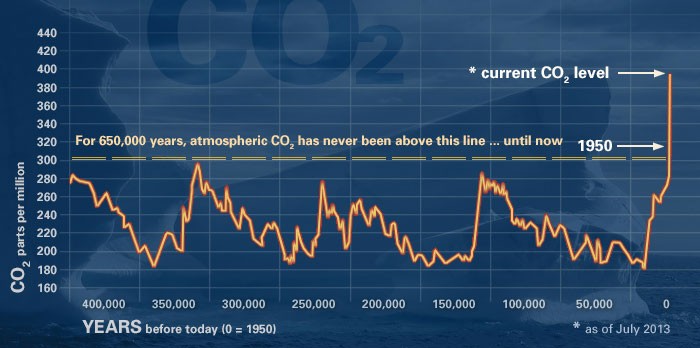 Levels of carbon dioxide in the atmosphere