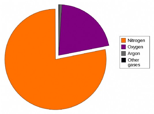 The composition of Earth’s atmosphere