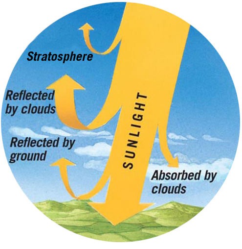 Sunlight passing through the atmosphere