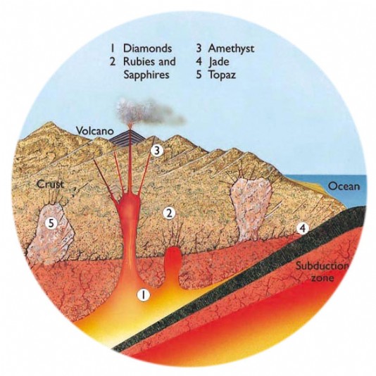 Where gemstones are commonly found