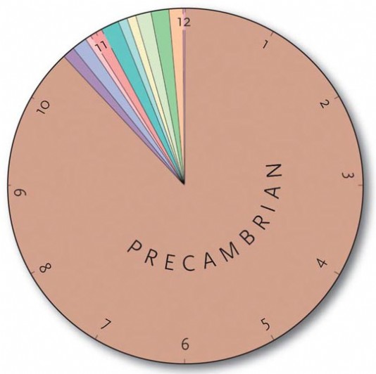 Geological periods represented as a clock face