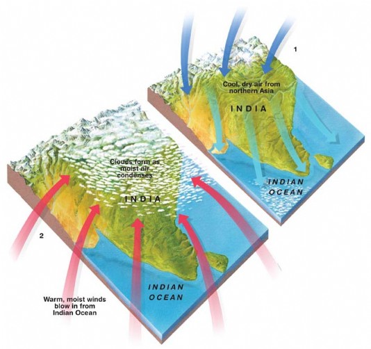 Pattern of the winds blowing across India