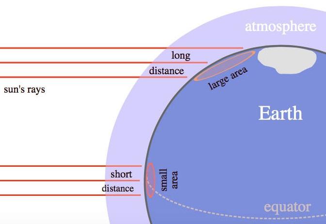 Diagram showing the sun’s rays striking the Earth