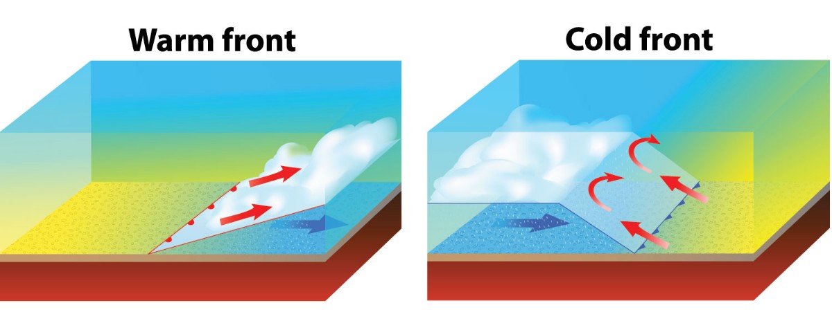 Warm front and cold front