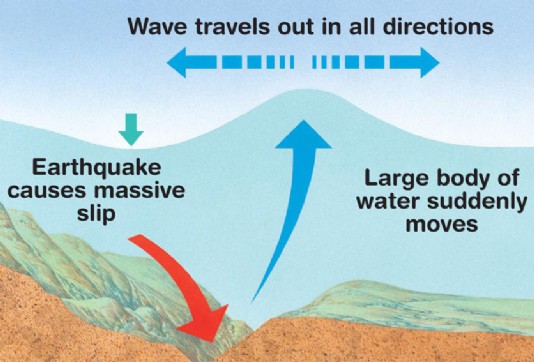 1. An earthquake creates a massive landslip