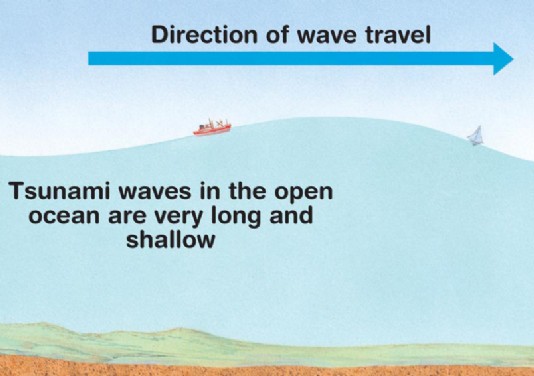 2. A tsunami wave in the open ocean