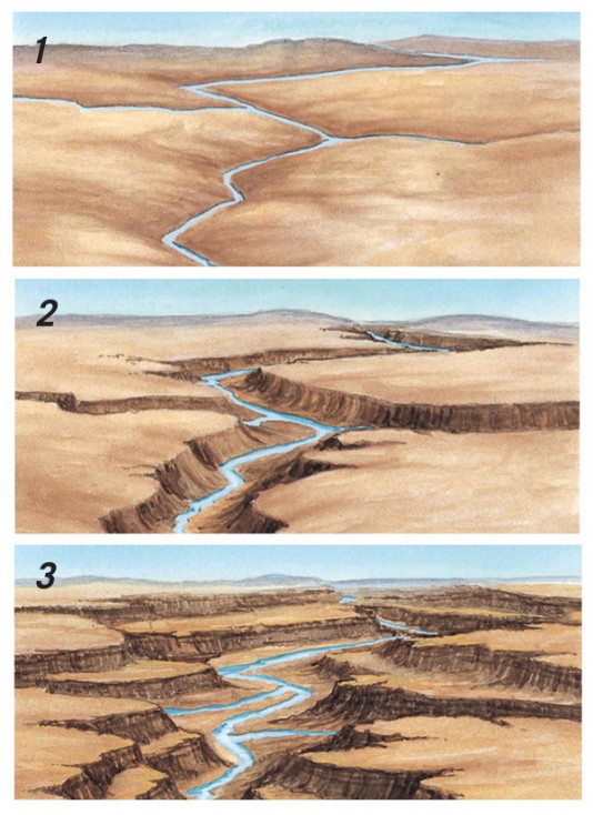 The formation of the Grand Canyon