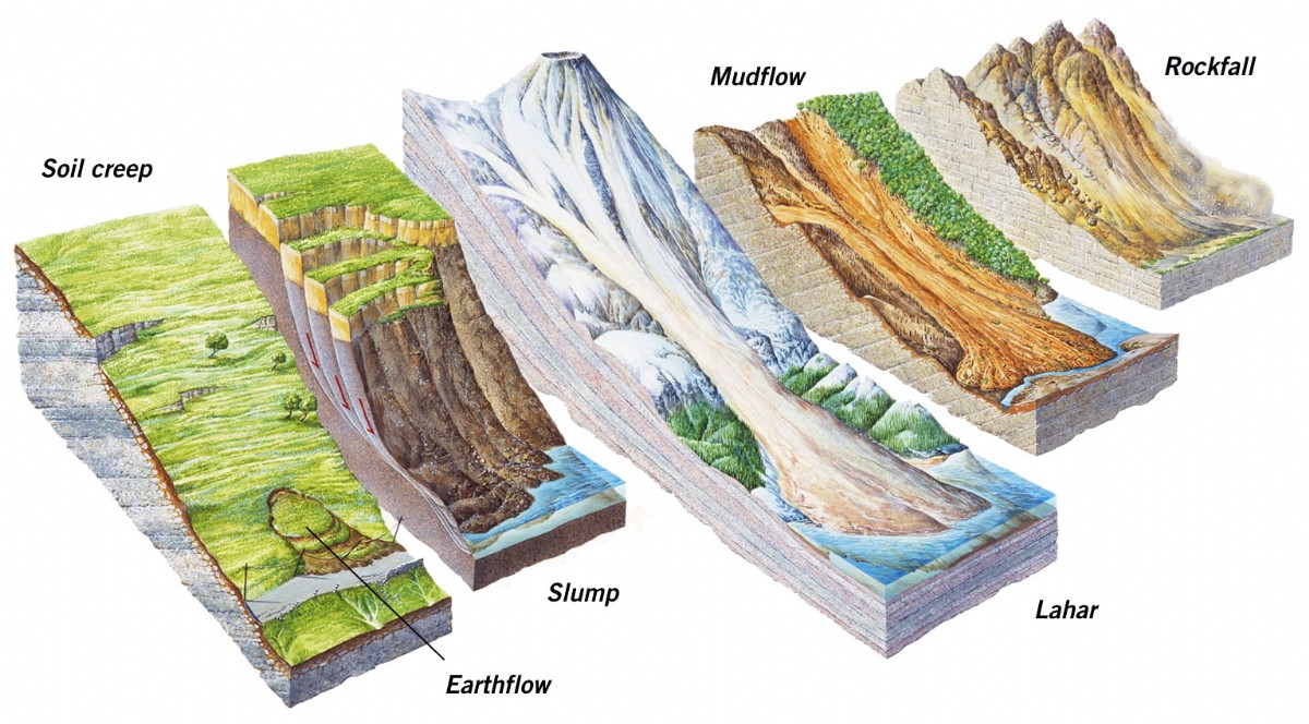 Different types of landslide