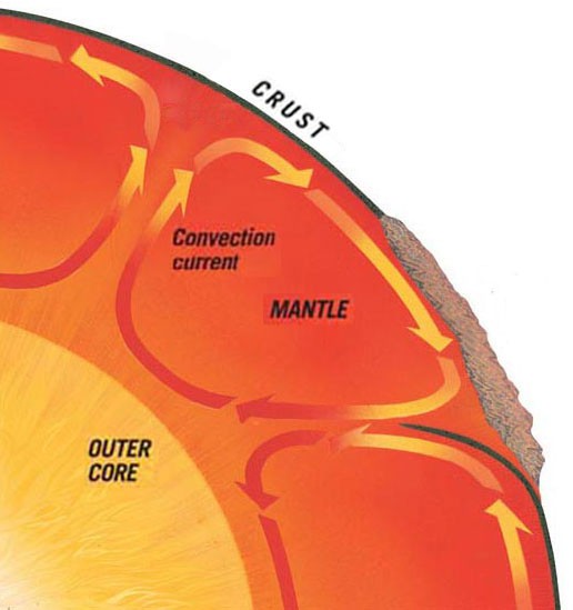 A cross-section through the Earth's mantle