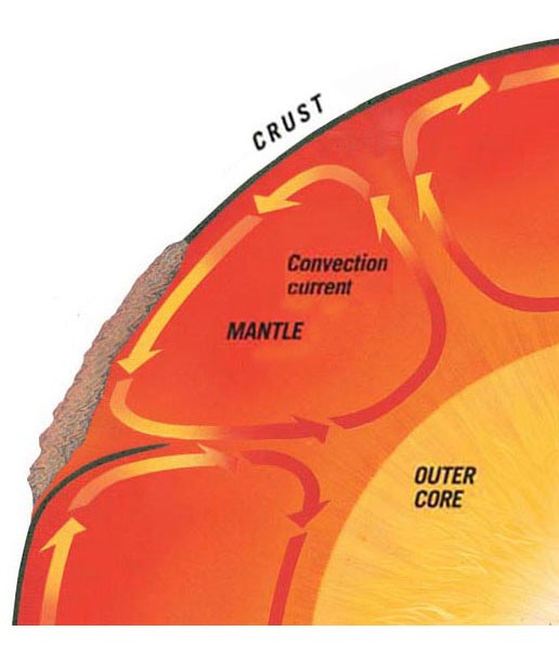 Circular heat flows inside the Earth's mantle