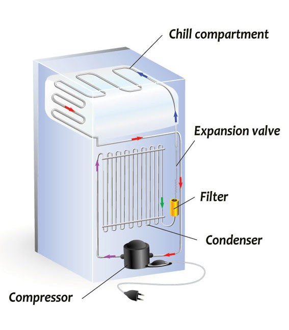 How a refrigerator works
