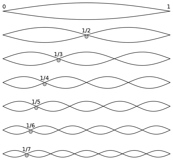 String harmonics