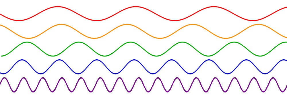Colour wavelengths