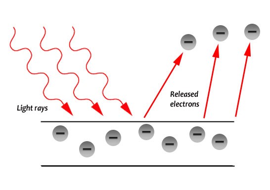 Photoelectric effect