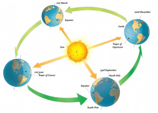 A diagram showing the Earth's orbit around the Sun