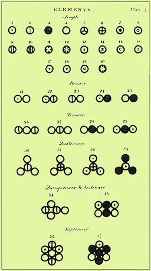 Atoms and molecules as depicted by John Dalton
