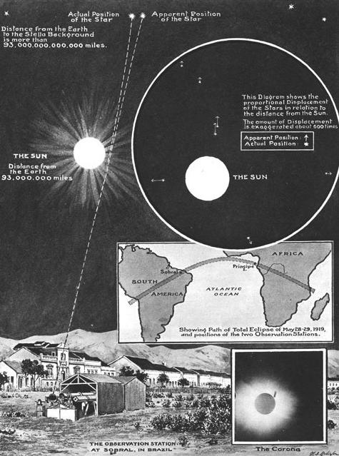 Diagram of how the Eddington experiment worked