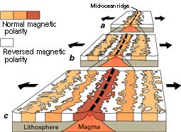 Sea-floor spreading