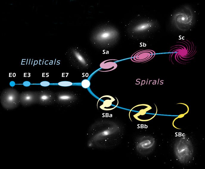 Hubble’s galaxy classification scheme