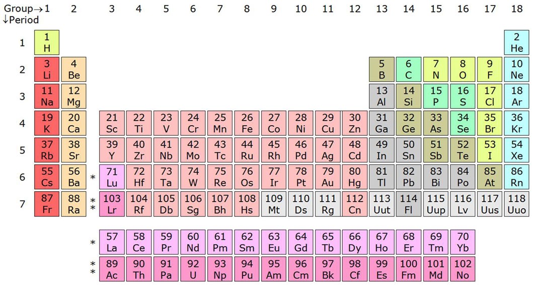 A modern periodic table