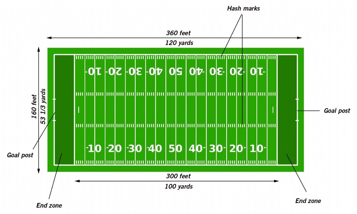 A football field. Numbers on the field indicate the yards to the nearest end zone.
