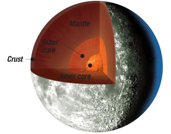 A view of the Moon's internal layers