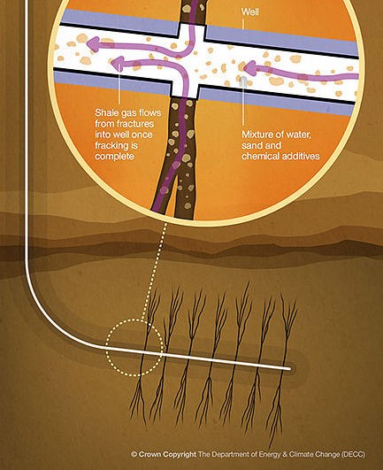 Diagram of a shale gas well