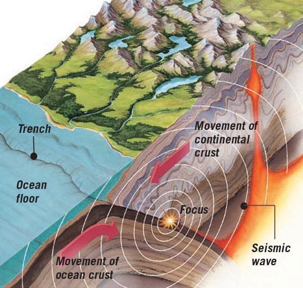 A block diagram of an earthquake 