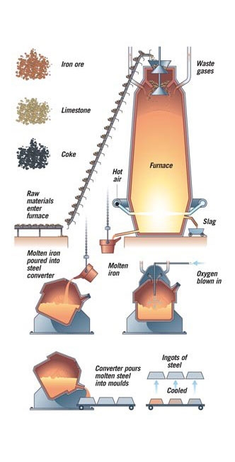 A diagram showing how iron and steel are made