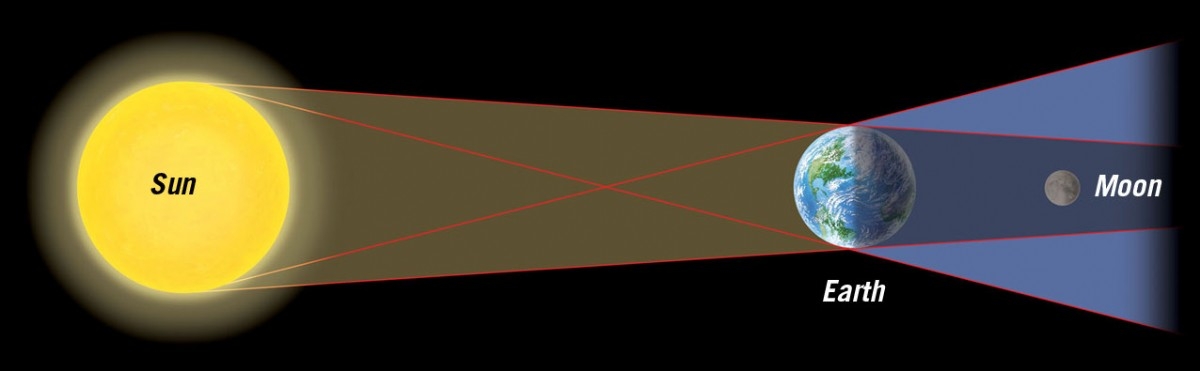 A diagram of a lunar eclipse
