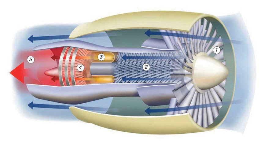 How a turbofan engine works