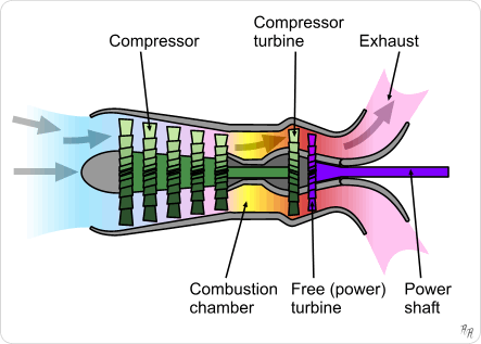 Diagram of a turboshaft engine