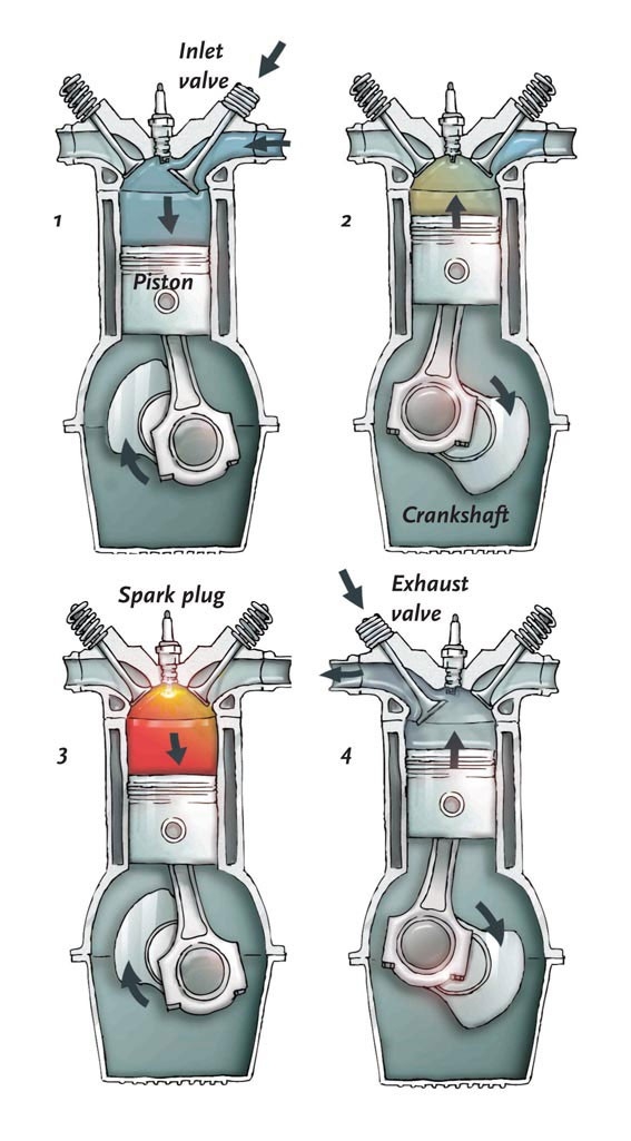 The four-stroke cycle