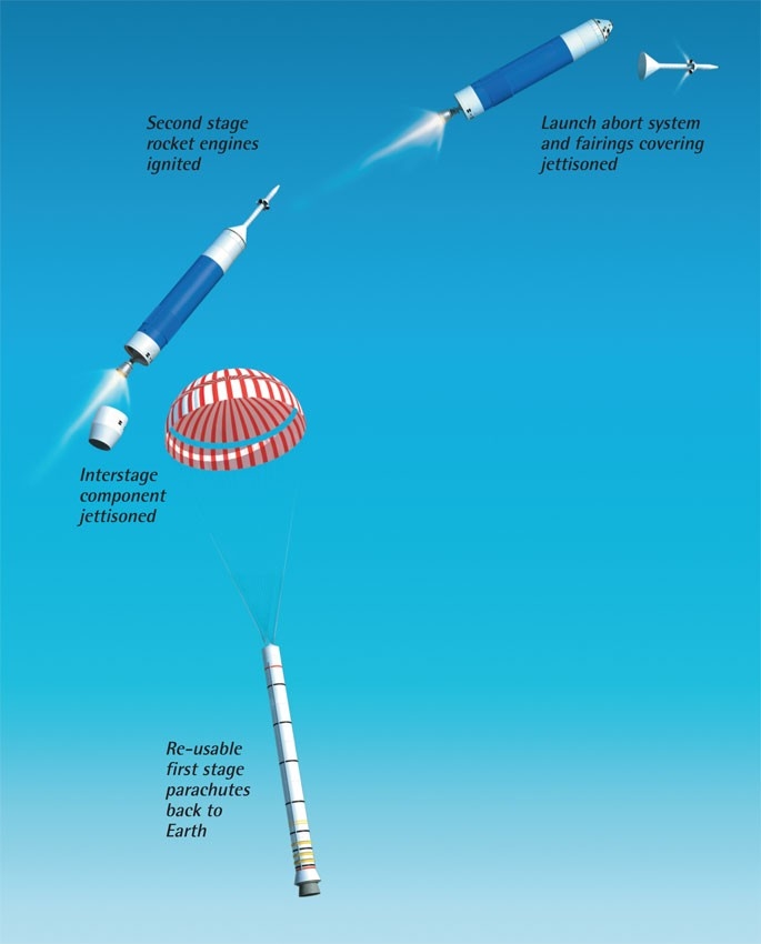 Sequence of events after lift-off