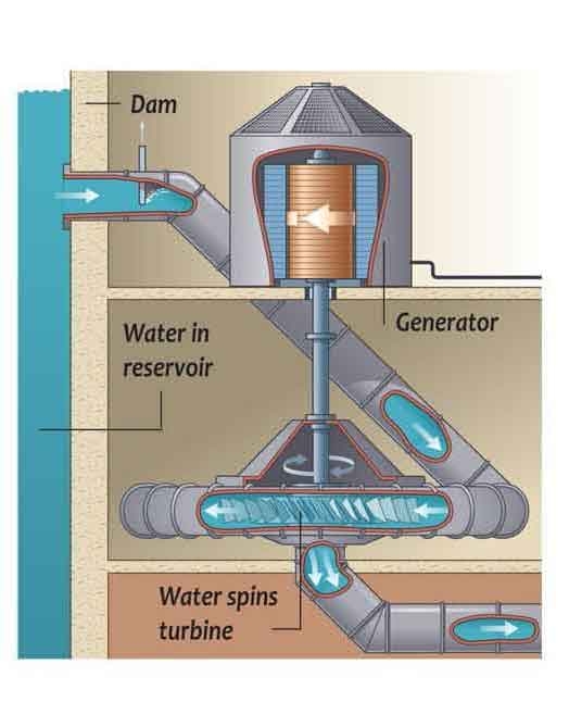 How a hydro-electric power station works