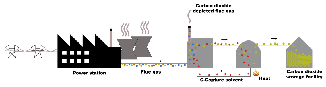 Diagram of a carbon capture and storage plant